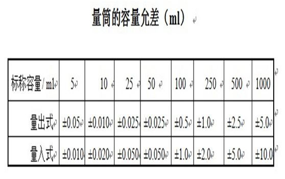 玻璃仪器如何校准和校正时有哪些需要注意