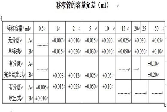 玻璃仪器如何校准和校正时有哪些需要注意