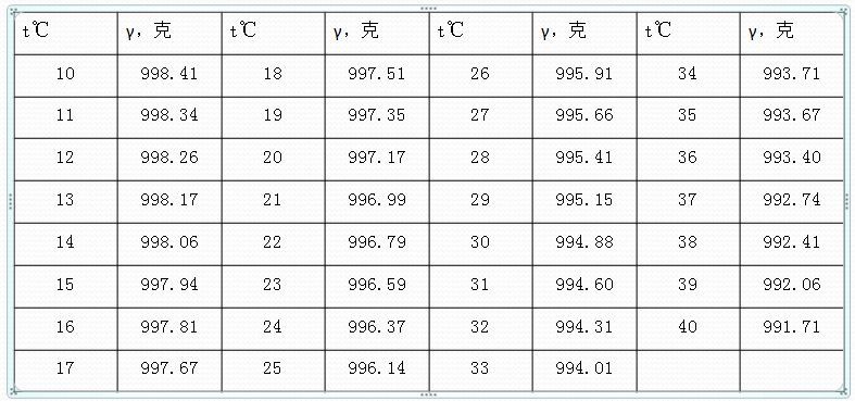 玻璃仪器如何校准和校正时有哪些需要注意